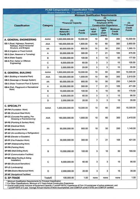 pcab license category